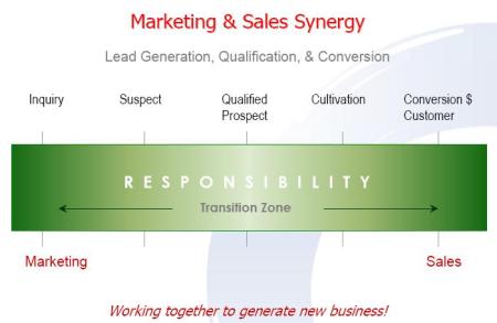 Marketing and Sales Synergy